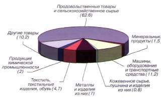 Товарная структура (%) импорта Забайкальского края в 2009 г.